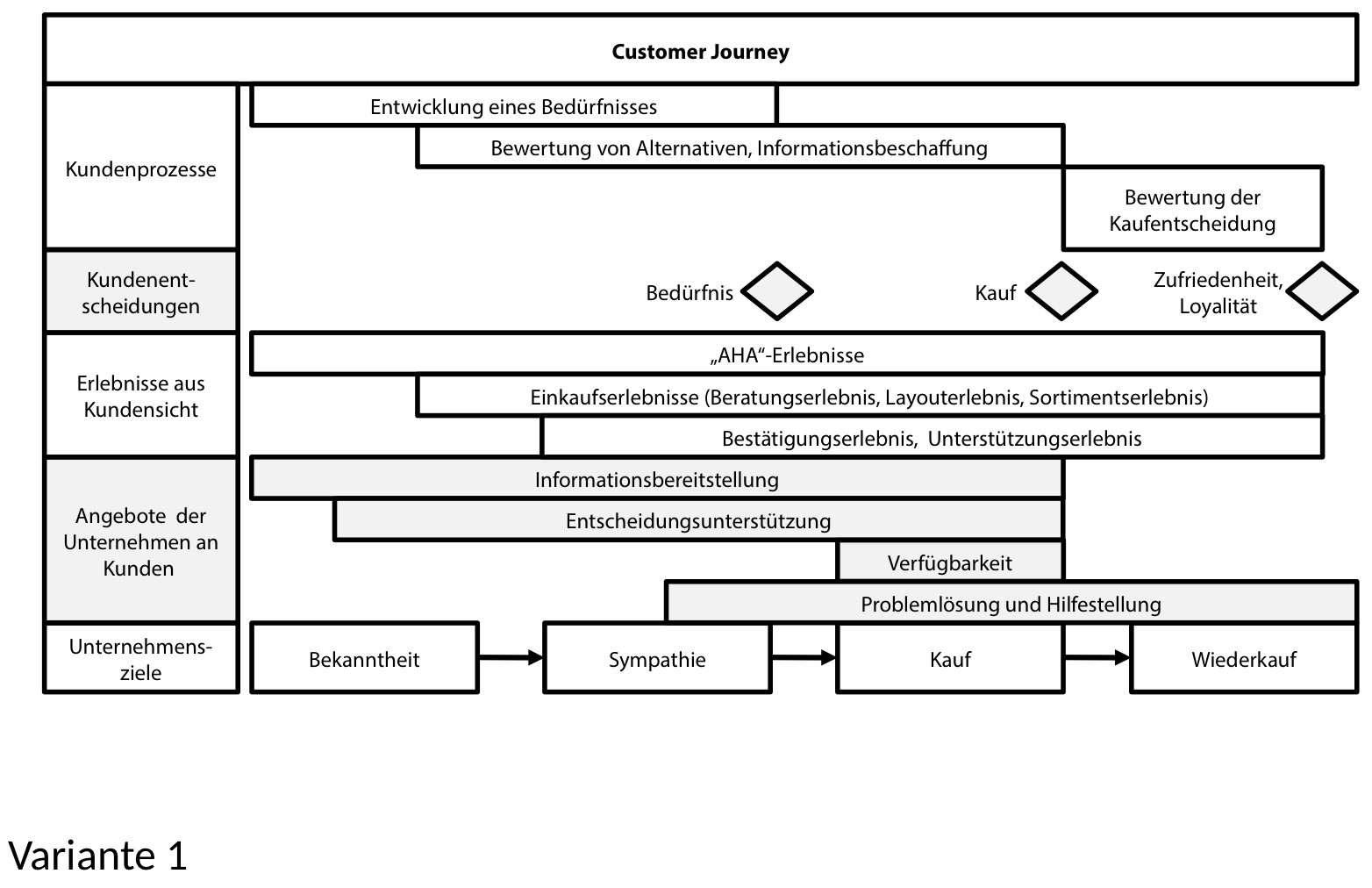 Illustration zur Customer Journey aus Neuromarketing @Work