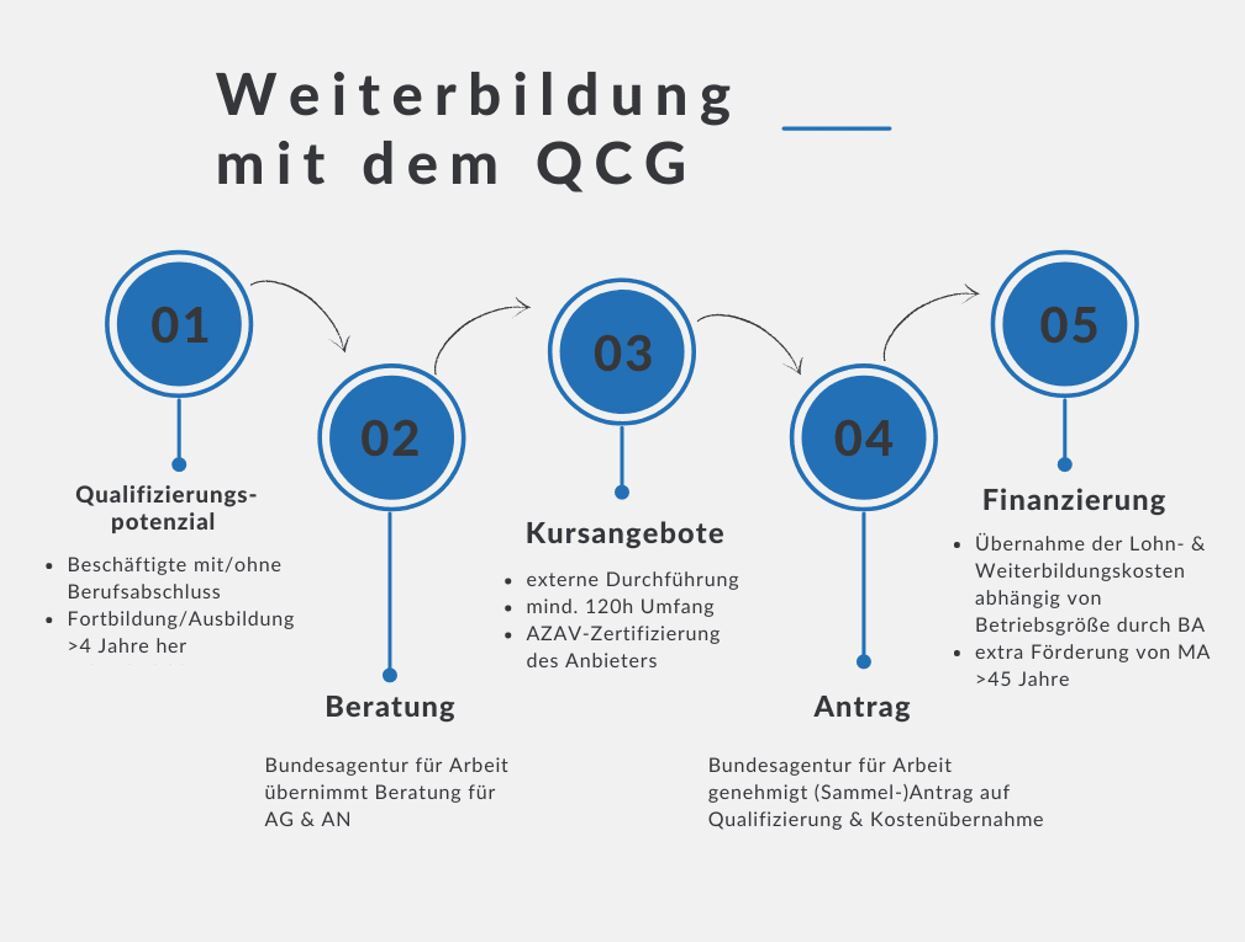 Infografik zum Qualifizierungschancengesetz