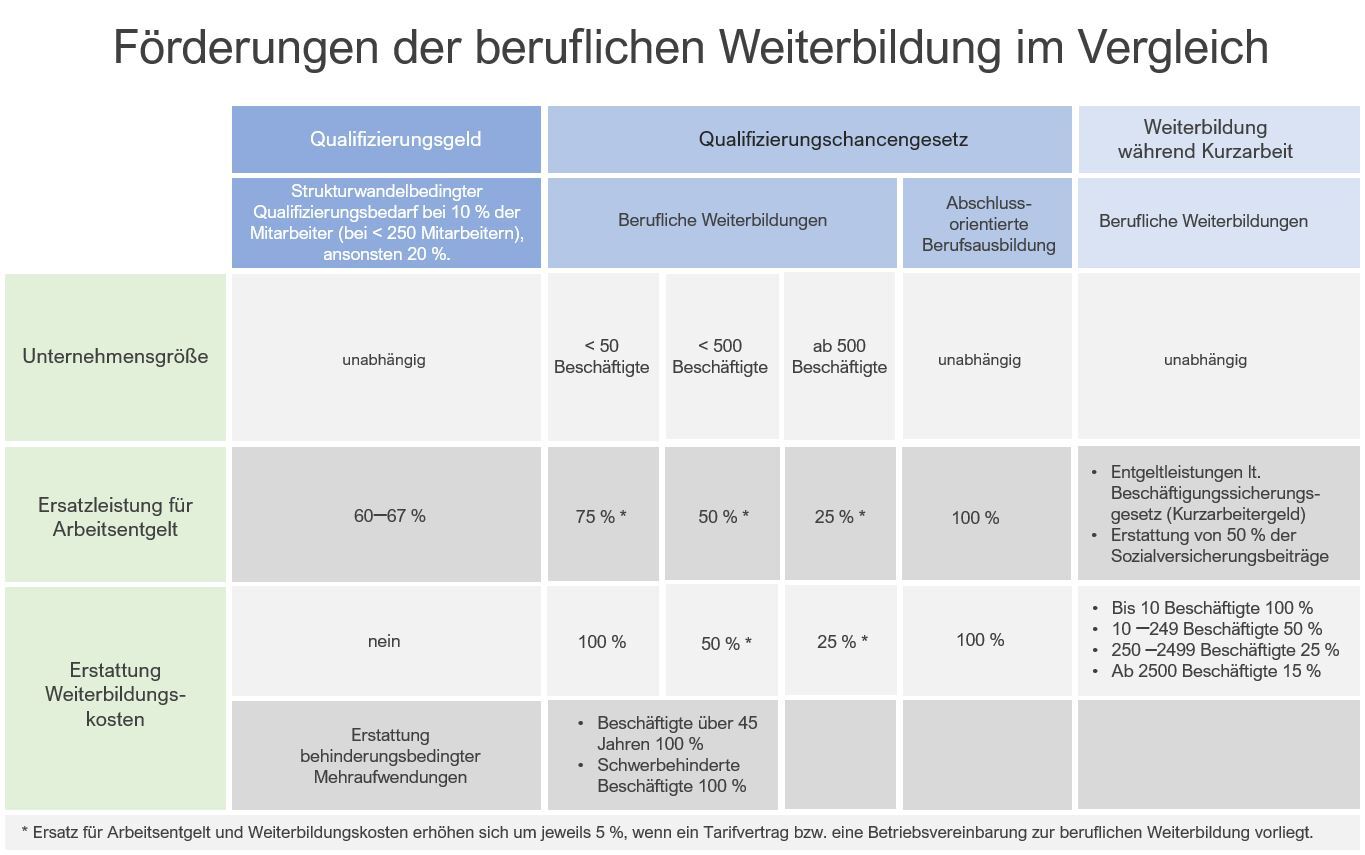 Vergleich Qualifizierungsgeld, Qualifizierungschancengesetz und Weiterbildng in Kurzarbeit im Überblick